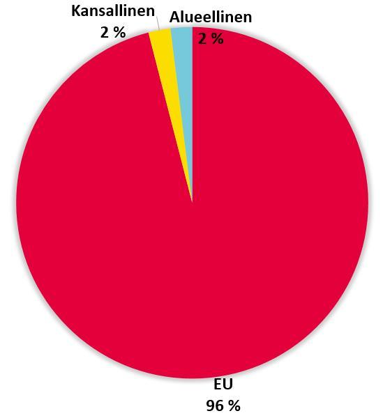 POKAT 2021 maakuntaohjelman ensimmäisen vuoden toteuma 7 Älykkään erikoistumisen Top 5 toteuttajaorganisaatiot olivat: Itä-Suomen yliopisto LUKE Joensuu Joensuun Tiedepuisto