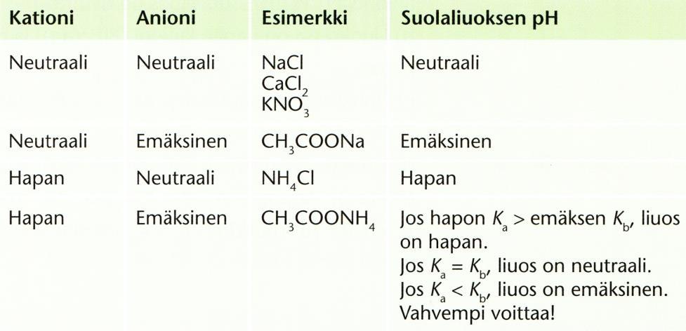 Suoaiuoksen ph voi oa neutraai, hapan tai emäksinen, riippuen siitä mitä ioneita iuoksessa