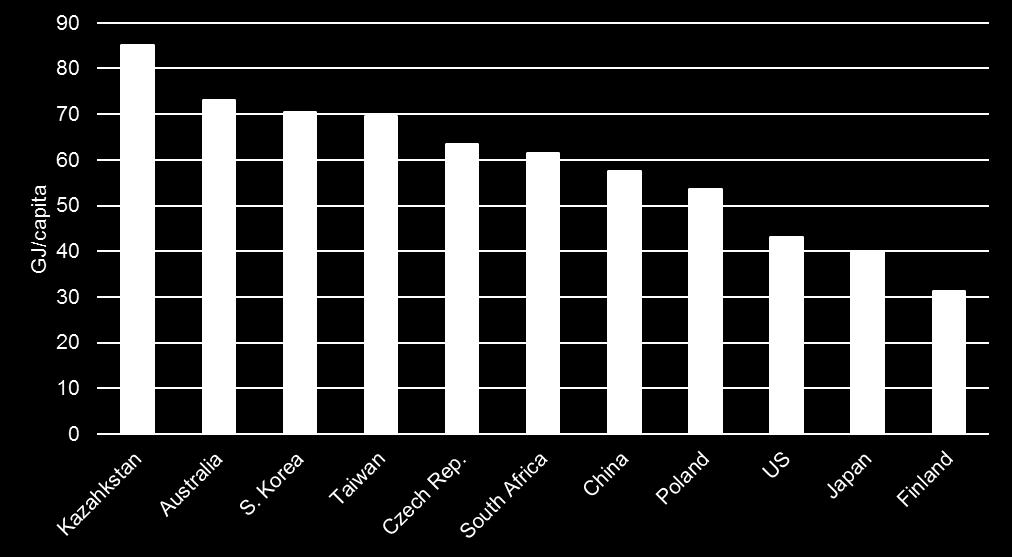 Hiilen kulutus henkeä kohti, 2017 2018 BP Statistical