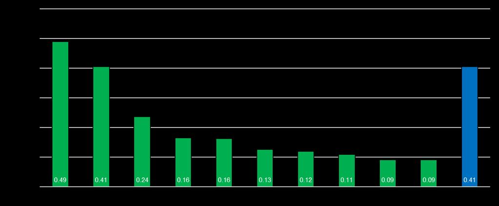 Biosähkökapasiteetti henkeä kohden, 2017 2018 IRENA