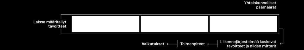 Liikennejärjestelmä on ekologisesti, sosiaalisesti ja taloudellisesti kestävä