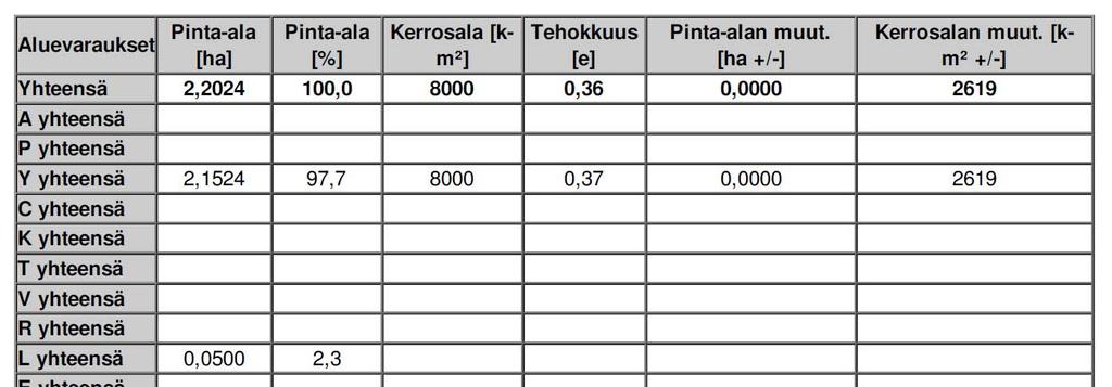 :03 / KORTEPOHJAN PÄIVÄKOTI JA KOULU / ASEMAKAAVASELOSTUS () ASEMAKAAVAN KUVAUS. Kaavarataisun yleisuvaus.. Mitoitus Suunnittelualueen pinta-ala on noin, ha. Tontin raennusoieus asvaa noin 0 -m.