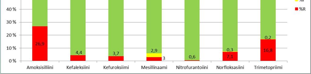 E. coli virtsaviljely (n=8996) ESBL-kantoja oli 3,0% virtsaviljely-e.coli kannoista, samaa tasoa kuin edellisvuosina.