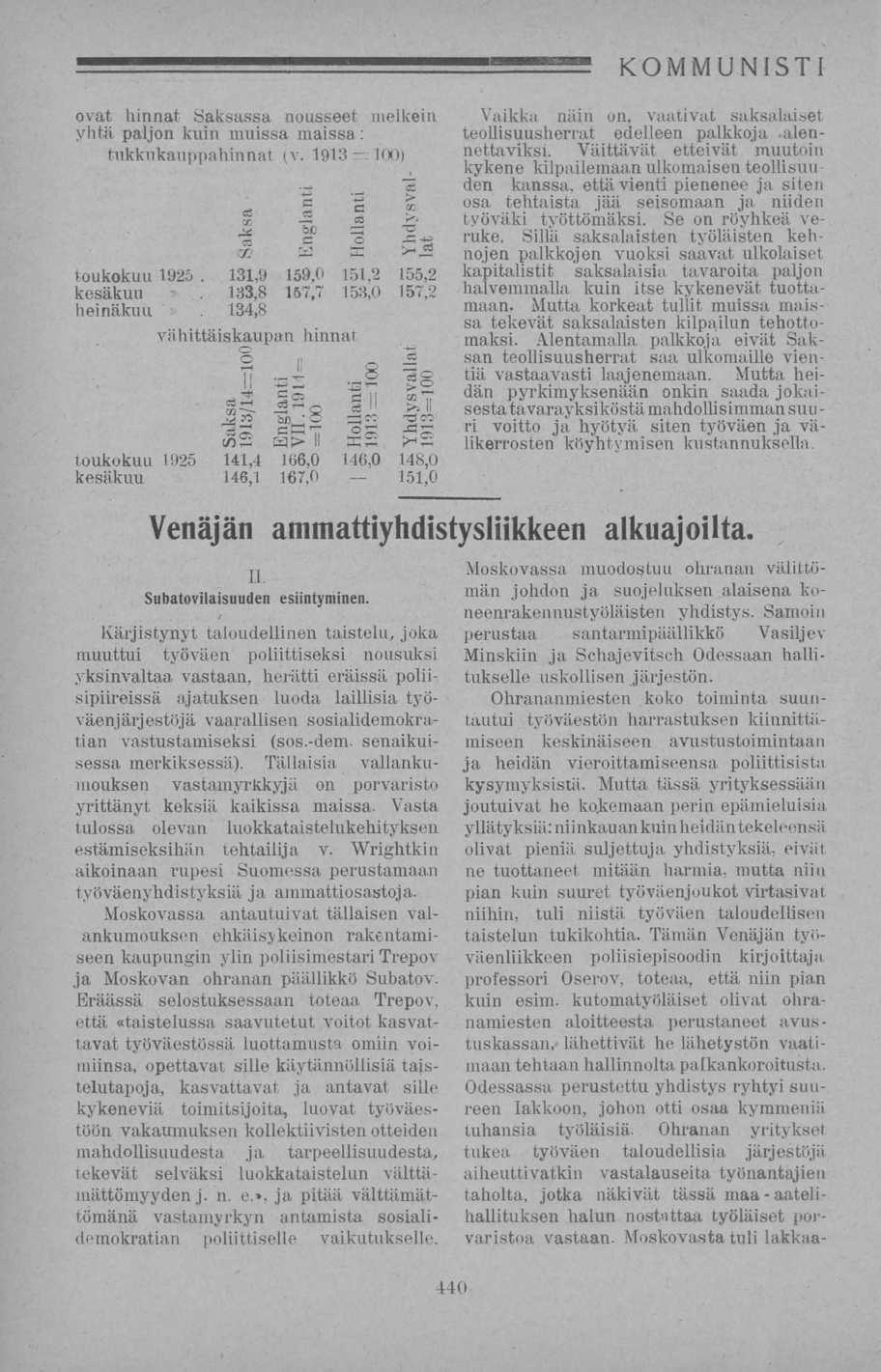 ' ovat hinnat Saksassa nousseet melkein yhtä paljon kuin muissa maissa: tukkukauppahinnat (v. 1913 100) es a ' & > s s s CO CC vv Öfi =J 'Ö It CÖ EC f?*» >y~s Jr; toukokuu 1925.