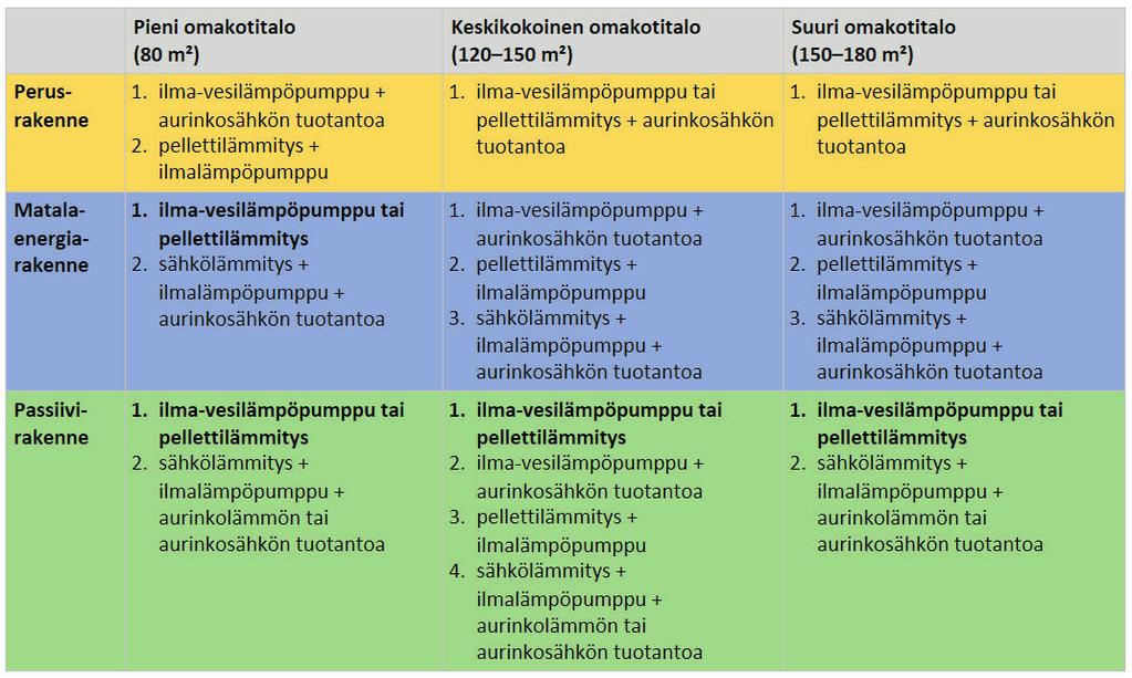 2 RAKENNUKSET Millaisilla raisuilla A-energialuoan alo olisi mahdollinen?