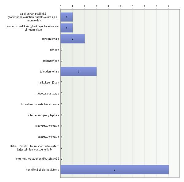 5. Ovatko seuraavissa palokuntasi yhdistystoimintaan liittyvissä vastuutehtävissä toimivat henkilöt saaneet palokunnan ulkopuolista koulutusta tehtäviinsä?