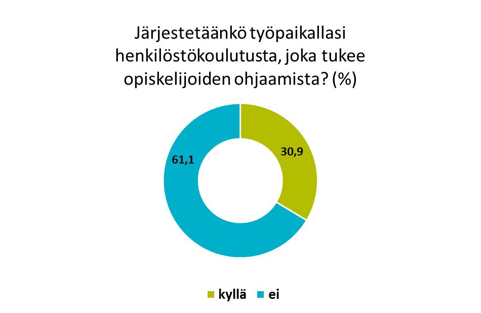 Vastaajista 33,5 % on itse