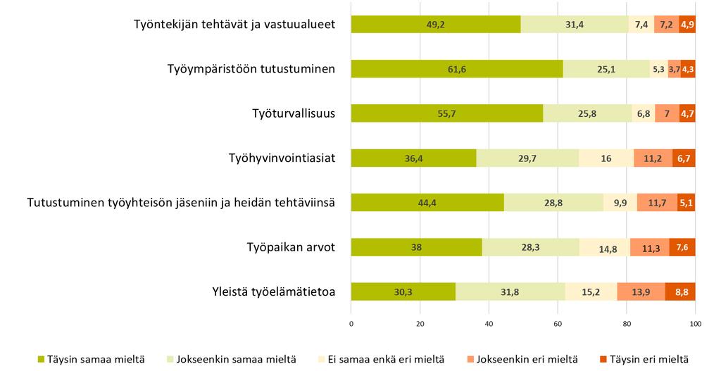 Ohjauksen sisällöt työpaikalla, %