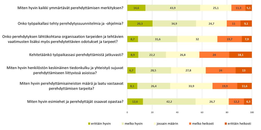 Työhön perehdyttäminen, % Miten