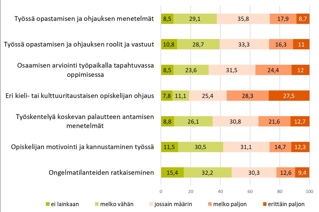 Koettu ohjaamiseen liittyvä tuen tarve, % Missä määrin koet