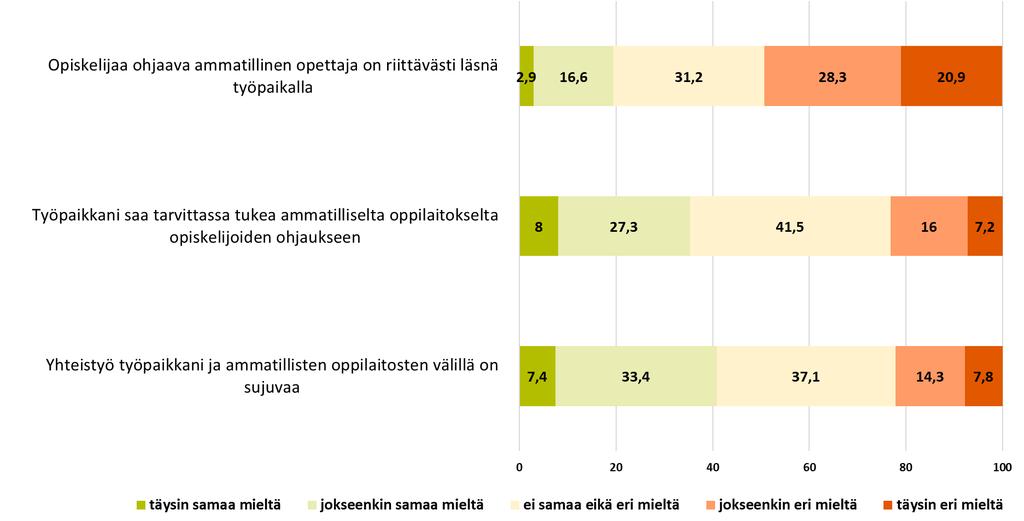 Yhteistyö ammatillisen oppilaitoksen