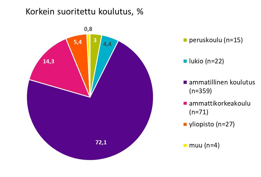 Vastaajien koulutus ja työkokemus Työkokemus nykyiseltä ammattialalta: