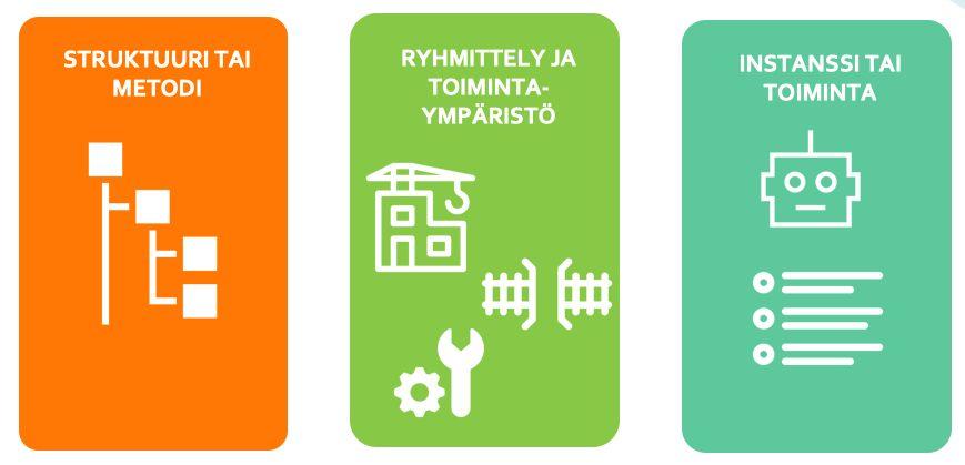 10/25 1.4 Standardisointityön ryhmittely Rakennettuun ympäristöön ja sen prosesseihin liittyy sekä avoimia että suljettuja, kansainvälisiä ja kansallisia standardeja.