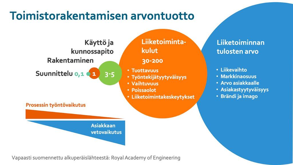 13/25 Kuva 6 Arvon syntyminen elinkaaren aikana Jo samantyyppisten kohteiden kesken voidaan saada hyvin erisuuruisia suhdelukuja, puhumattakaan talo- ja infrakohteiteiden vertailusta.