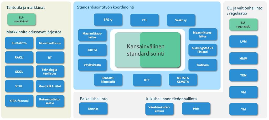 Ehdotetut toimenpiteet standardoinnin ja tiedonhallinnan harmonisoinnin välillä edellyttävät toimialan ja julkishallinnon yhteentoimivuuden ja innovoinnin kehityshankkeiden