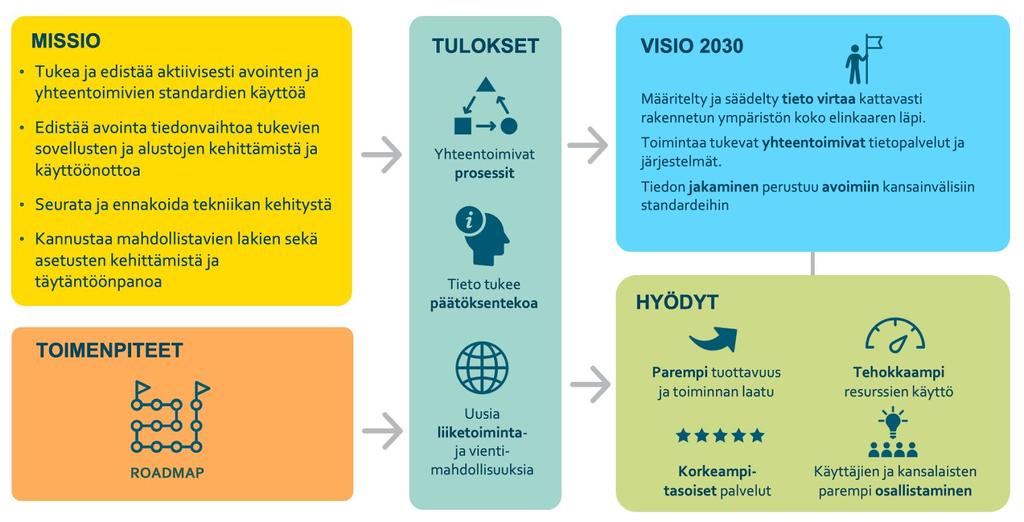 20/25 3 Visio, strategia ja tiekartta Selvitystyön perusteella työryhmä ehdottaa rakennetun ympäristön tiedonhallinnan standardisoinnille visiota vuodelle 2030, sen toteuttamiseen tähtäävää