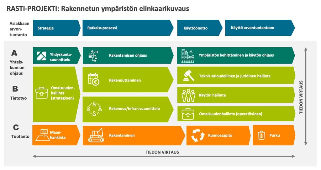 21/25 Prosessien välistä tiedon virtausta havainnollistaa rakennetun ympäristön elinkaarikartta (kuva 15).