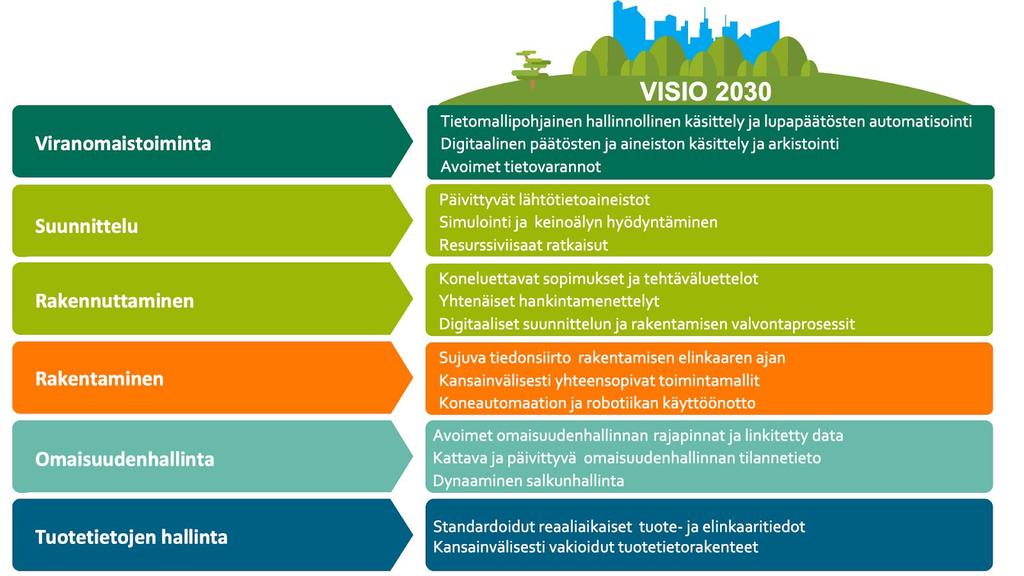 22/25 Vision toteutuessa tieto virtaa kattavasti rakennetun ympäristön koko elinkaaren läpi. Tiedon virtaamista ja sitä hyödyntävää toimintaa tukevat yhteentoimivat tietopalvelut ja järjestelmät.