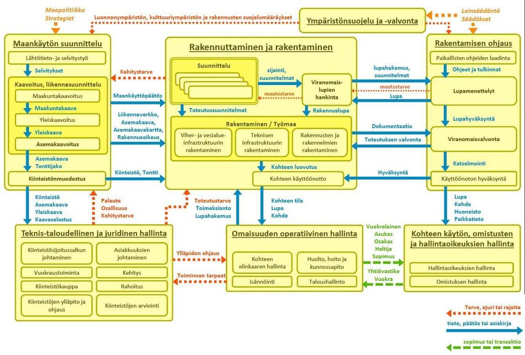 8/25 Kuva 2 Rakennetun ympäristön pääprosessit (Antti Autio, Ympäristöministeriö 9/2018) 1.