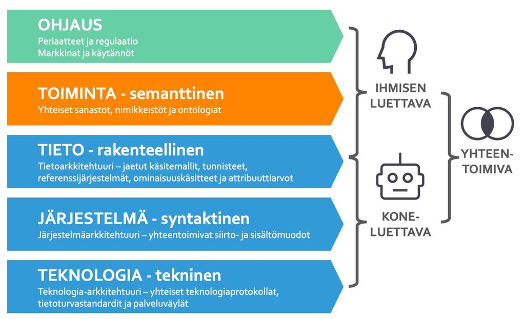 9/25 Suomessa rakennetun ympäristön tiedonhallinnan standardisoinnin haasteita ovat standardien suuri määrä, niiden laatijoiden puutteellinen yhteistyö ja hajanaiset panostukset kansainväliseen