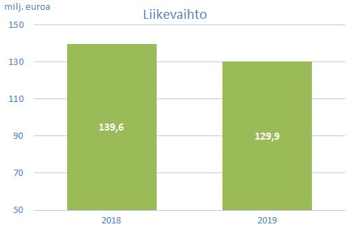 Liikevaihto Tammi-maaliskuun liikevaihto oli 129,9 milj. euroa, laskua oli 7,0 % edellisen vuoden vastaavaan jaksoon verrattuna.