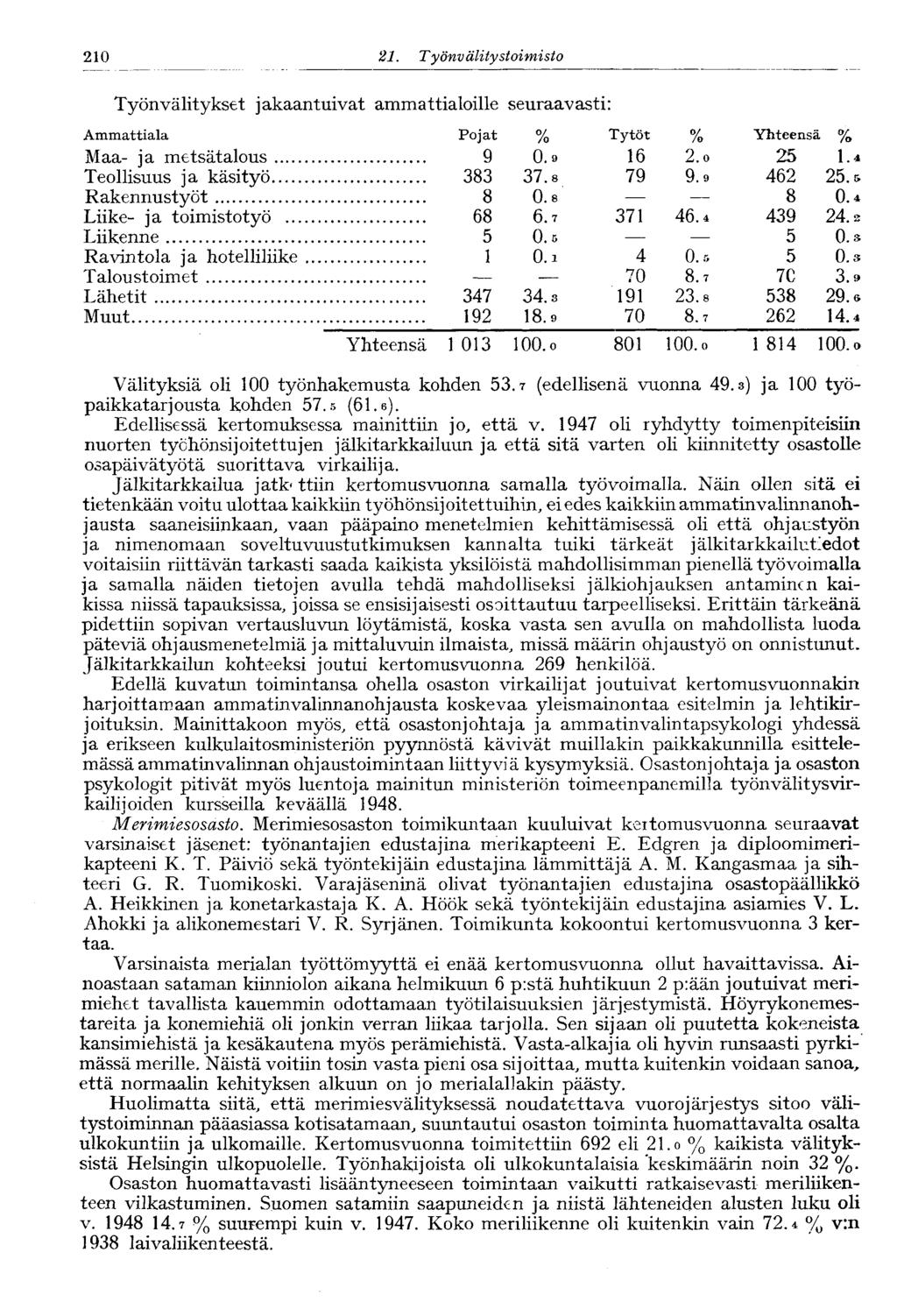 210 21. Työnv älitystoimisto 210 Työnvälitykset jakaantuivat ammattialoille seuraavasti: Ammattiala Maa- ja metsätalous Teollisuus ja käsityö Rakennustyöt Liike- ja toimistotyö.