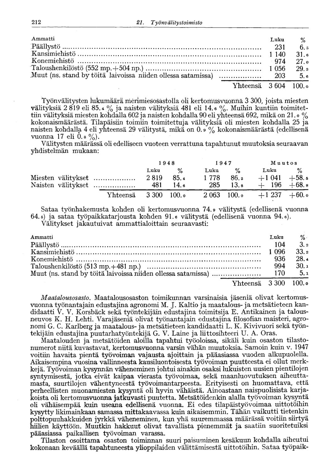 212 21. Työnv älitystoimisto 212 Ammatti Luku % Päällystö 231 6.5 Kansimiehistö 1 140 31.6 Konemiehistö 974 27.o Taloushenkilöstö (552 mp.+504np.) 1 056 29.3 JViuut (ns.