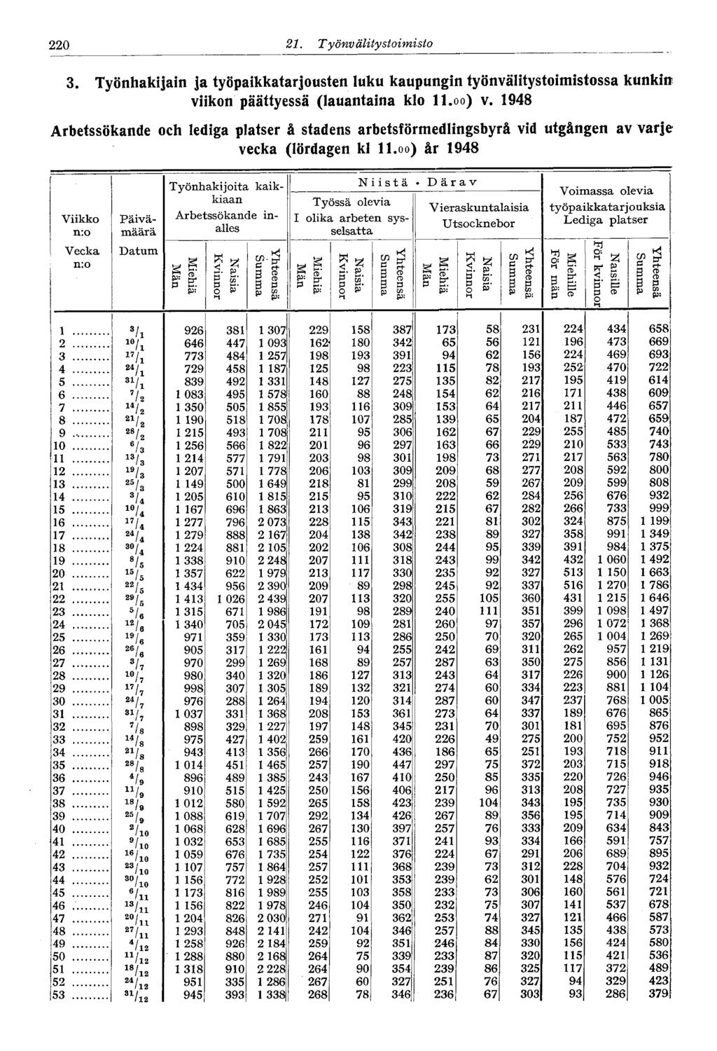 220 21. Työnv älitystoimisto 220 3. Työnhakijain ja työpaikkatarjousten luku kaupungin työnvälitystoimistossa kunkin viikon päättyessä (lauantaina klo 11.oo) v.