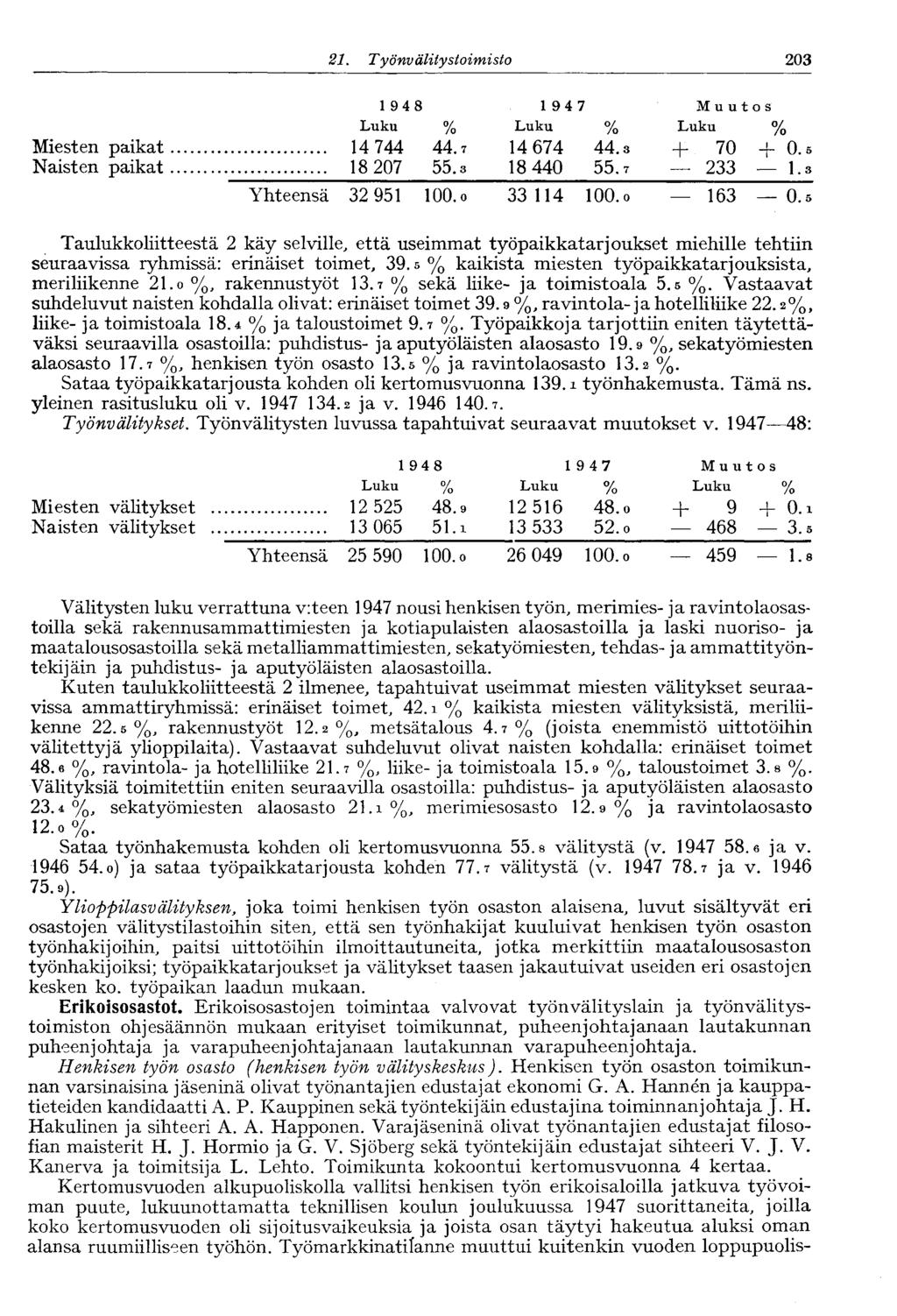 21. Työnvälitystoimisto 203 Miesten paikat 14 744 44.7 14 674 44.3 + 70 + 0. Naisten paikat 18 207 55.3 18 440 55.7 233 1. Yhteensä 32 951 100. o 33 114 100. o 163 O.