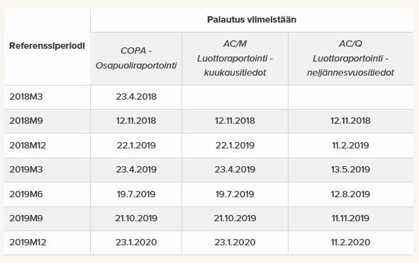 Raportointikalenteri Täysimääräisesti