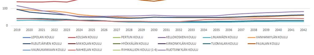 Pienalueista on siirretty koulukohtaisesti yläkoulujen osalta oppilaita oppilaaksiotto-oletuksella.