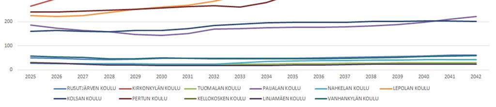 17 Yläkoulut ja yhtenäiskoulut Vuoden 2025 oppilasennuste perustuu väestöennusteen
