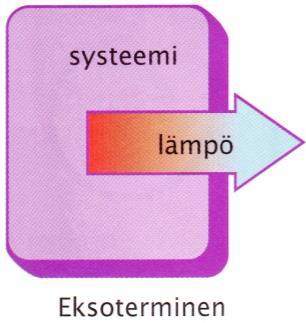 Määritelmä, ekso- ja endoterminen reaktio: Jos kemiallinen reaktio vapauttaa lämpöä ympäristöön, sitä sanotaan eksotermiseksi reaktioksi. Havaitaan esimerkiksi reaktioastian lämpenemisenä.