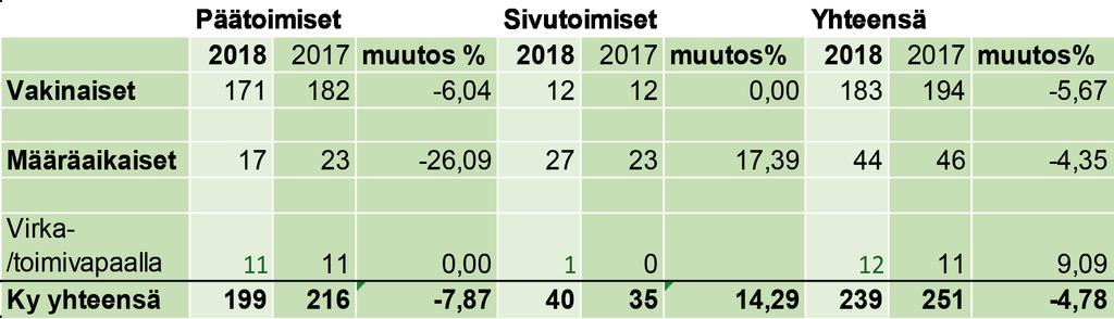 [4] 2. HENKILÖSTÖN MÄÄRÄ JA RAKENNE Koulutuskuntayhtymän koko henkilöstön määrä 31.12.2018 oli 349 henkilöä (31.12.2016 362 henkilöä), joista opetushenkilöstöä oli 239 (251).