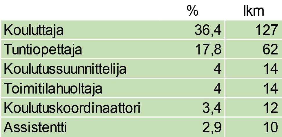 [5] Palvelussuhteen luonne Kuntayhtymän henkilöstöstä vakinaisessa palvelsuhteessa oli 295 (297). Heistä 54 % (54 %) teki täyttä työaikaa.