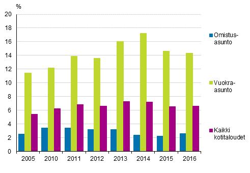 Tulot ja kulutus 2018 Tulonjakotilasto 2016 Tulot, asuminen ja asumismenot Asumiskustannusrasitteisuus lähes ennallaan Suuret asumiskustannukset rasittivat 6,6 prosenttia kotitalouksista vuonna 2016.