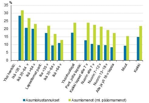 Nettomääräisten asumismenojen tulo-osuus, sisältäen asumiskustannusten lisäksi varsinaista asuntoa koskevat pääomamenot, oli kotitalouksissa mediaanilla mitattuna keskimäärin 21,7 prosenttia vuonna