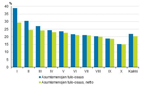 Omistusasuminen ja asuntovelkaisuus ovat yleisiä keskituloa suurituloisemmilla kotitalouksilla.