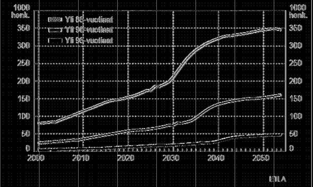 Kuviossa 2 on arvioitu vanhimpien ikäluokkien koon kehittymistä. Väestöennusteen mukaan nykyisen 65-vuotiaan odotetun eliniän (85 vuotta) saavuttaa nyt alle 100 000 ihmistä.