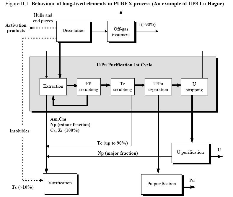 OECD/NEA Transmutation Am, Cm Np(III) Selective recovery of Am, Cm, Np(III), Ln(III) s from the acidic aqueous
