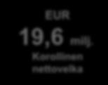 Omavaraisuusaste -9,8 1,7-0,5 EUR 19,6 milj.