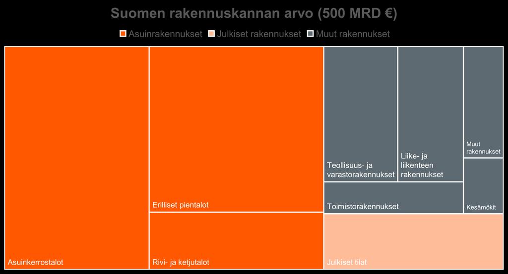 Rakennuksiin on sitoutunut 45 prosenttia kansallisvarallisuudestamme Erittäin merkittävä osa rakennuskannasta koostuu 1960 80-luvuilla rakennetuista asuinrakennuksista, joita kaikkia ei ole vielä