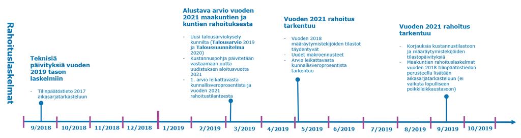 Rahoituslaskelmien päivitysaikataulu (1/2) Koetalousarvio &