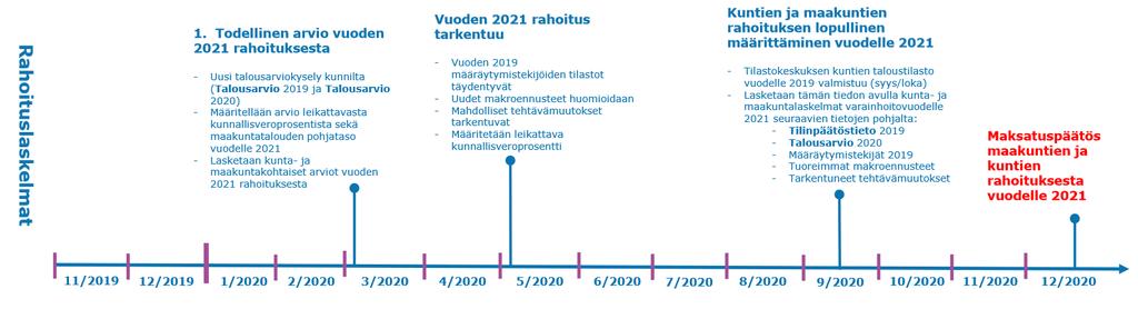 Rahoituslaskelmien päivitysaikataulu (2/2) Koetalousarvio sekä