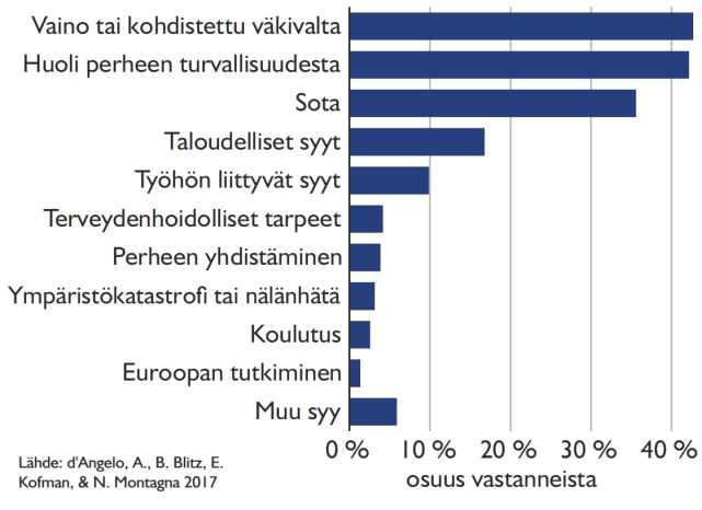 Julkaisut tarkastelivat EU:n turvapaikkapolitiikan sisäistä ja ulkoista ulottuvuutta (PB 2/2018 ja PB 4/2018) sekä turvapaikanhakijoiden lähtömaiden olosuhteita ja turvapaikanhakijoiden matkallaan