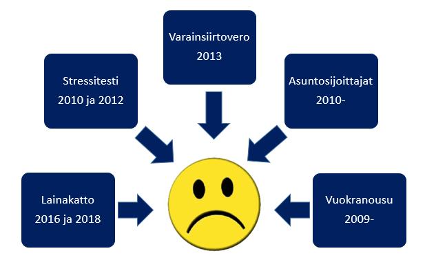 Kaupunkilainen asunnonostaja ahtaalla, jatko jännittää Asuntomarkkinat ovat yllättäneet vaisuudella viime vuosina.