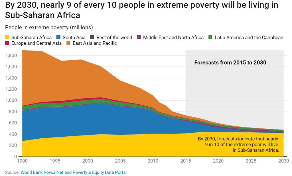 Vuoteen 2030 mennessä yhdeksän kymmenestä äärimmäisen köyhästä asuu Saharan eteläpuoleisessa Afrikassa Äärimmäisessä köyhyydessä asuvat (miljoonia) Afrikka, Saharan et.