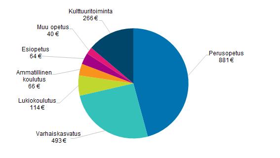 Kuntien opetus- ja kulttuuritoiminnan nettokustannusten jakauma asukasta kohden vuonna 2017 Vuonna 2017 opetus- ja kulttuuritoiminnan nettomääräiset kustannukset olivat yhteensä 10,6 miljardia euroa,