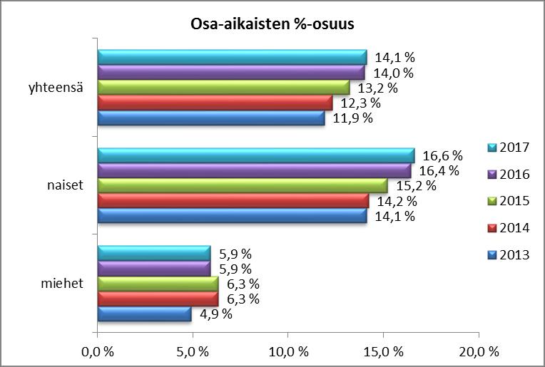 13 Osa-aikatyötä tekevien osuus on jatkanut kasvuaan. Vuonna 2017 vakinaisesta henkilöstöstä n. 14,1 % työskenteli osa-aikaisena.