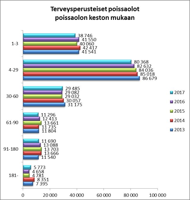 Alle kuukauden mittaisista poissaoloista kertyy n. 67 % kaikista poissaolopäivistä.